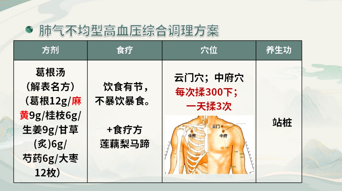 三维调养高血压综合调理方案！