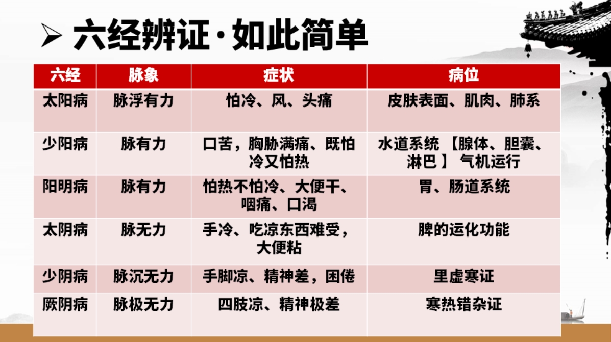 实战伤寒论课程：理论结合实践，培养真正中医思维！