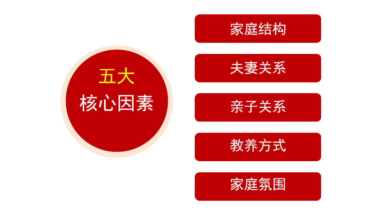 五大核心因素.png 五大核心因素.png